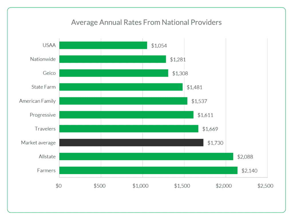 Allstate Car Insurance vs. State Farm Car Insurance (2024)