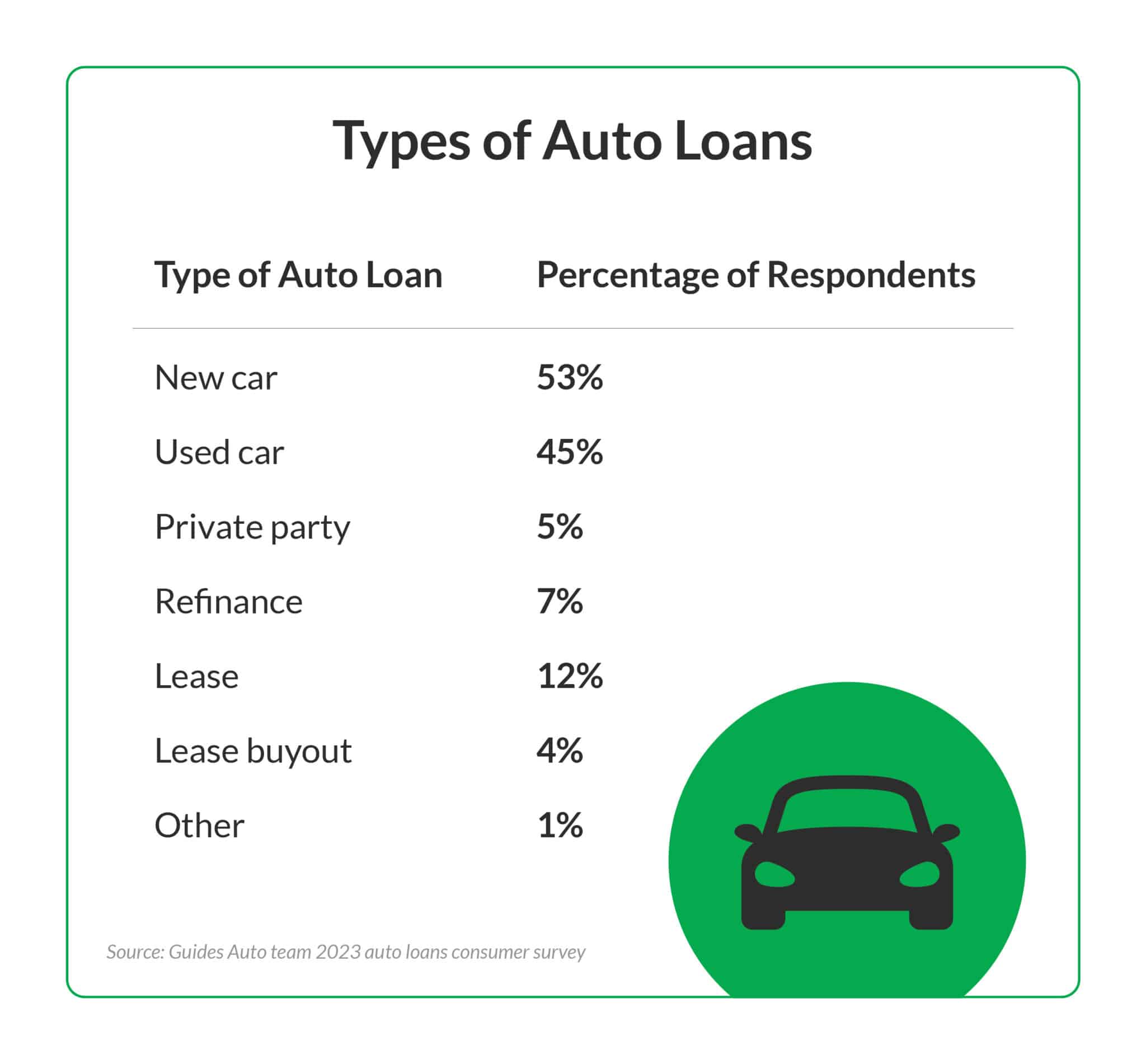 Our Auto Loans Consumer Survey Results Explained 2024