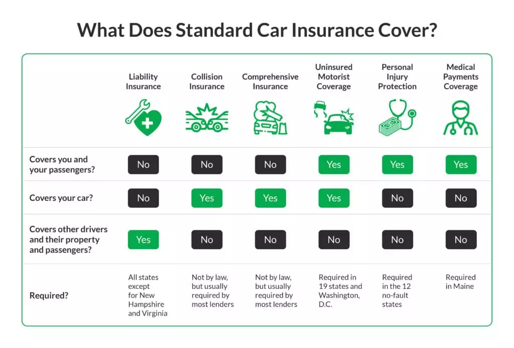 A table that shows what the six standard types of insurance do and don't cover and where they're required