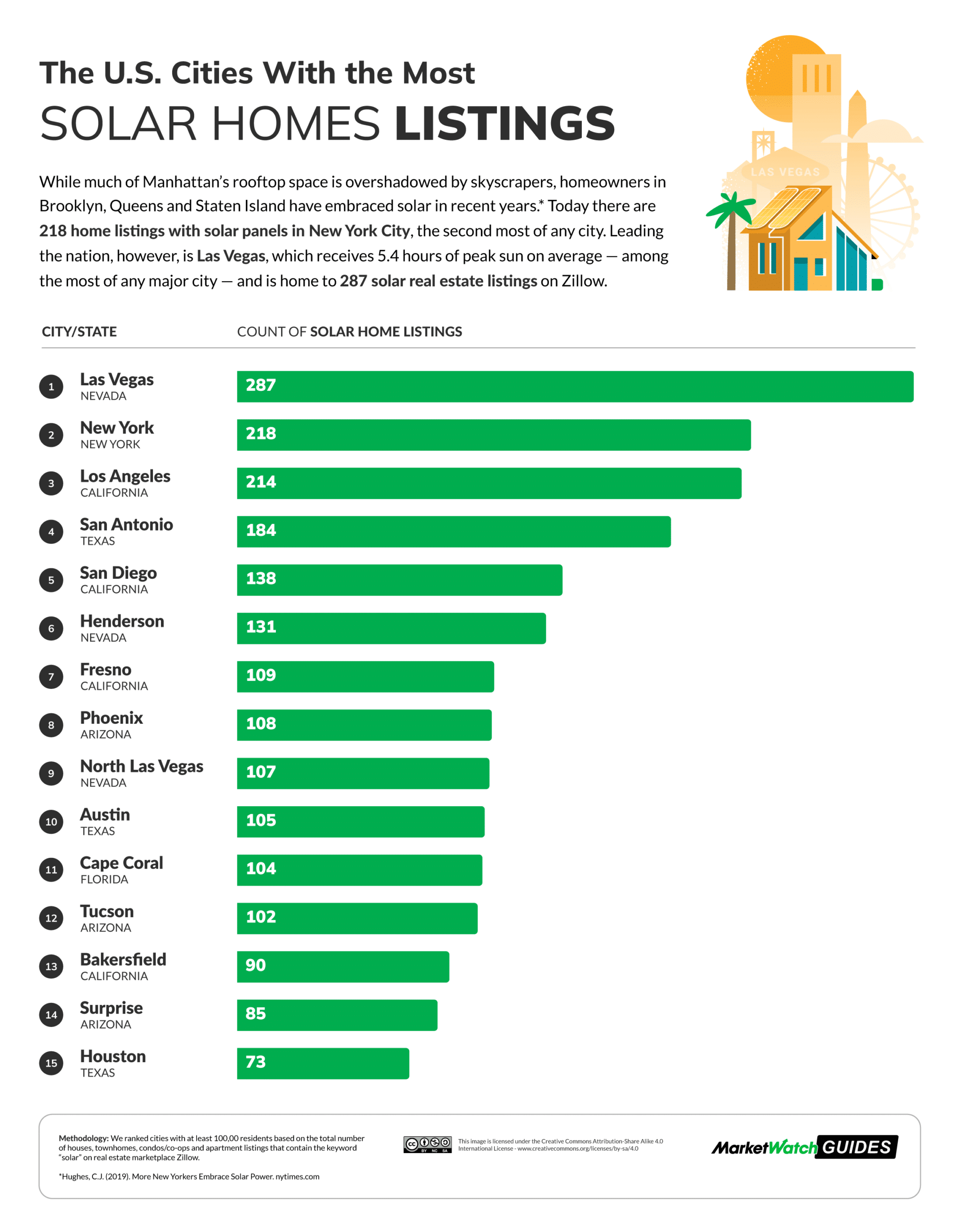 Which Cities Have the Most Solar Homes for Sale?