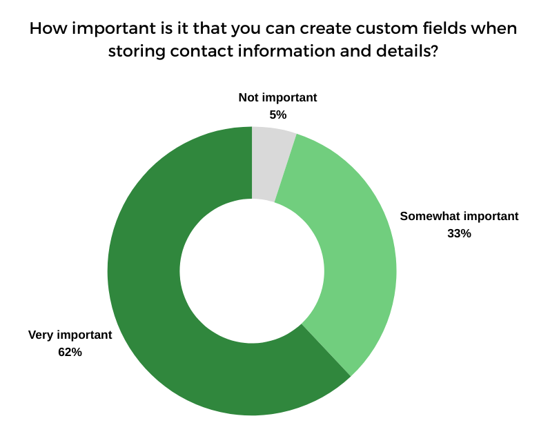 Chart of how important custom fields for contact management are for CRM software